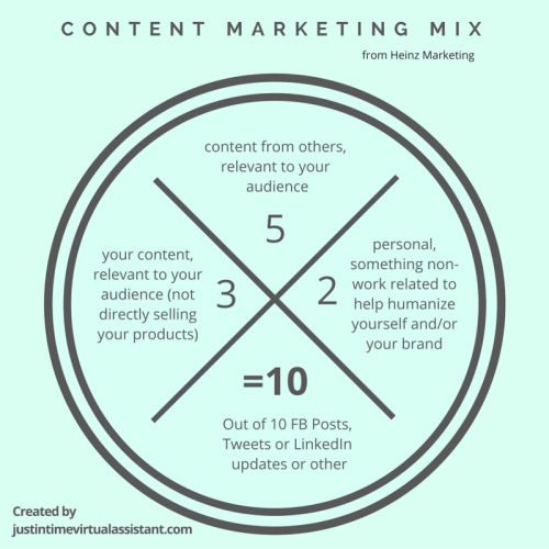 Content Marketing Mix